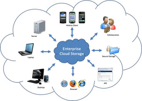 Cloud Storage vs. Local Storage - CloudPlugged