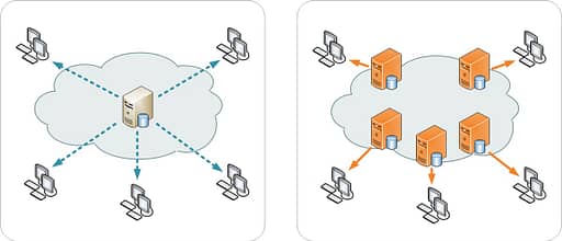 What is CDN