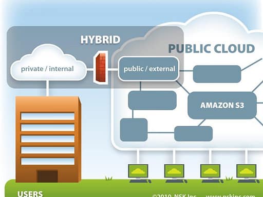 Hybrid Cloud is better than public and private clouds