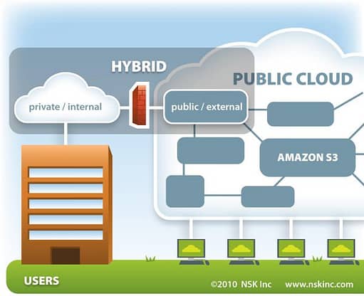Hybrid Cloud is better than public and private clouds