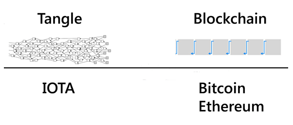 IOTA-vs-Bitcoin-Tangle-vs-blockchain